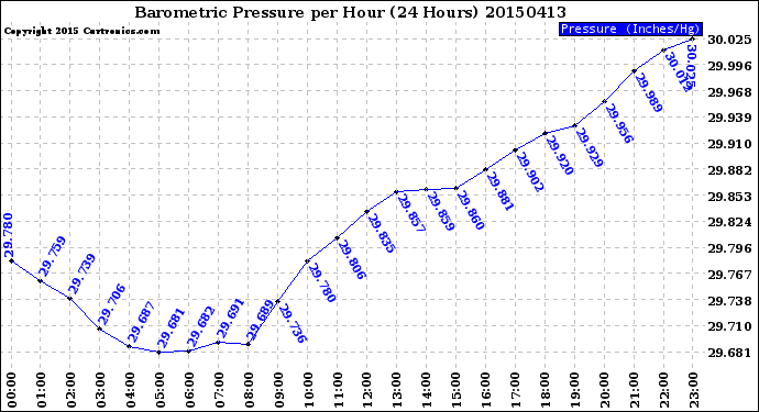 Milwaukee Weather Barometric Pressure<br>per Hour<br>(24 Hours)