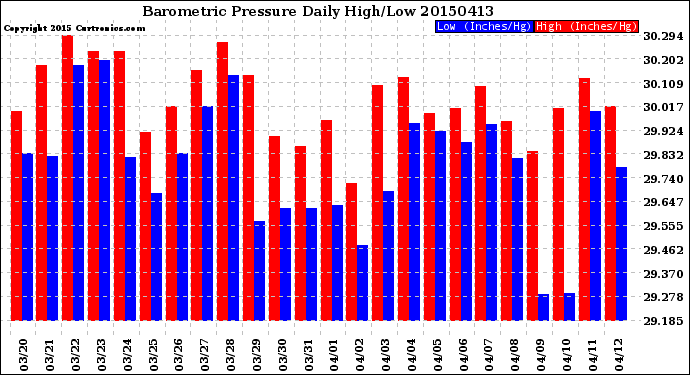 Milwaukee Weather Barometric Pressure<br>Daily High/Low