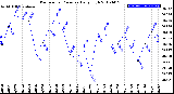 Milwaukee Weather Barometric Pressure<br>Daily High