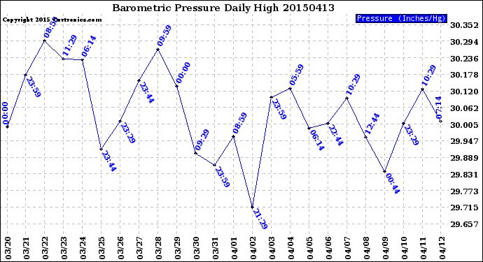 Milwaukee Weather Barometric Pressure<br>Daily High