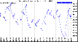 Milwaukee Weather Barometric Pressure<br>Daily Low