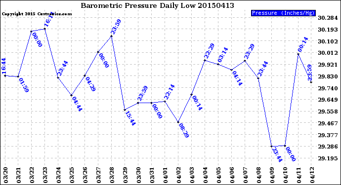 Milwaukee Weather Barometric Pressure<br>Daily Low