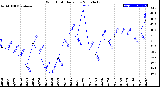 Milwaukee Weather Wind Chill<br>Daily Low