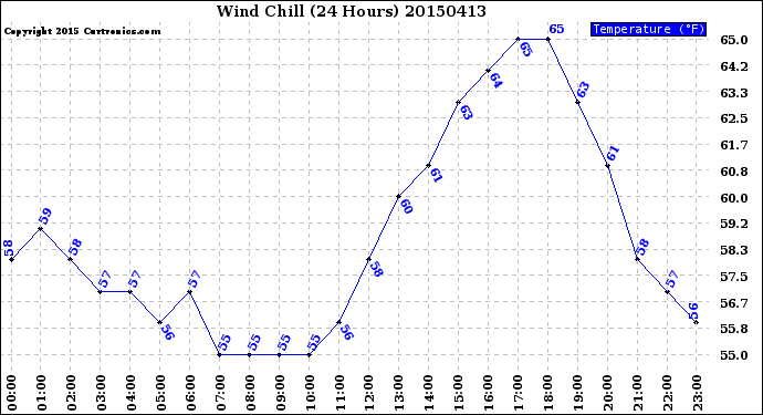 Milwaukee Weather Wind Chill<br>(24 Hours)