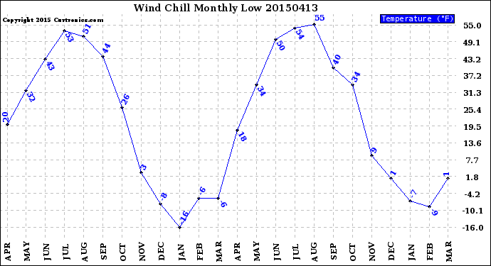 Milwaukee Weather Wind Chill<br>Monthly Low