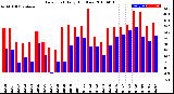 Milwaukee Weather Dew Point<br>Daily High/Low