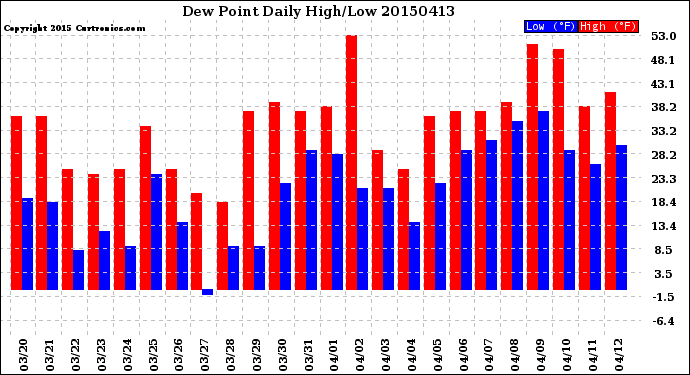 Milwaukee Weather Dew Point<br>Daily High/Low