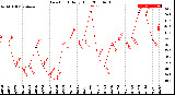 Milwaukee Weather Dew Point<br>Daily High