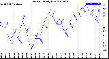 Milwaukee Weather Dew Point<br>Daily Low