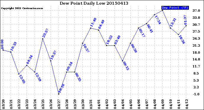 Milwaukee Weather Dew Point<br>Daily Low
