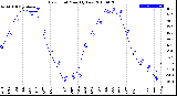 Milwaukee Weather Dew Point<br>Monthly Low