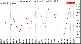 Milwaukee Weather Evapotranspiration<br>per Day (Inches)