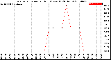 Milwaukee Weather Evapotranspiration<br>per Hour<br>(Ozs sq/ft 24 Hours)