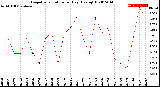 Milwaukee Weather Evapotranspiration<br>per Day (Ozs sq/ft)