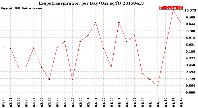 Milwaukee Weather Evapotranspiration<br>per Day (Ozs sq/ft)