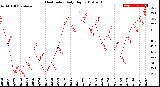 Milwaukee Weather Heat Index<br>Daily High