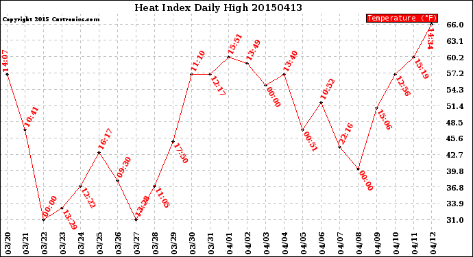 Milwaukee Weather Heat Index<br>Daily High