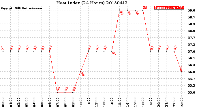 Milwaukee Weather Heat Index<br>(24 Hours)