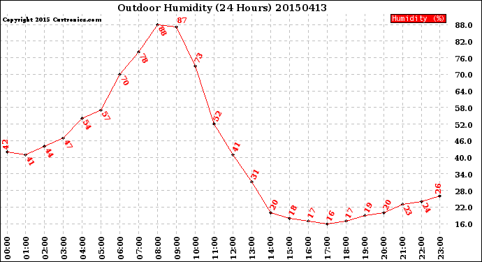 Milwaukee Weather Outdoor Humidity<br>(24 Hours)