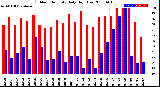 Milwaukee Weather Outdoor Humidity<br>Daily High/Low