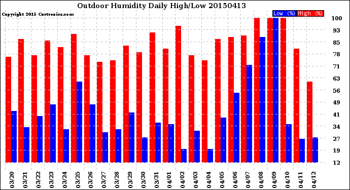 Milwaukee Weather Outdoor Humidity<br>Daily High/Low