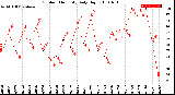 Milwaukee Weather Outdoor Humidity<br>Daily High