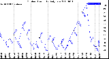 Milwaukee Weather Outdoor Humidity<br>Daily Low