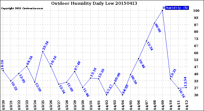 Milwaukee Weather Outdoor Humidity<br>Daily Low