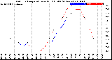 Milwaukee Weather Outdoor Temperature<br>vs Wind Chill<br>(24 Hours)