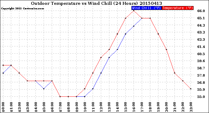 Milwaukee Weather Outdoor Temperature<br>vs Wind Chill<br>(24 Hours)