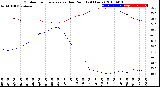 Milwaukee Weather Outdoor Temperature<br>vs Dew Point<br>(24 Hours)