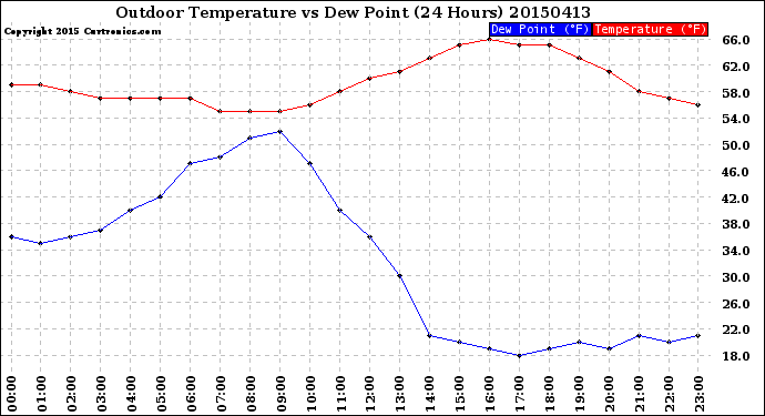 Milwaukee Weather Outdoor Temperature<br>vs Dew Point<br>(24 Hours)