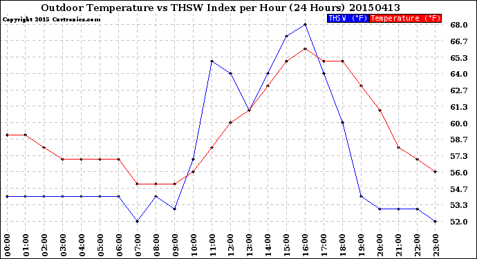Milwaukee Weather Outdoor Temperature<br>vs THSW Index<br>per Hour<br>(24 Hours)