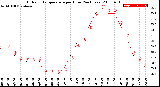 Milwaukee Weather Outdoor Temperature<br>per Hour<br>(24 Hours)