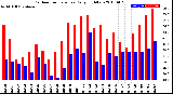 Milwaukee Weather Outdoor Temperature<br>Daily High/Low