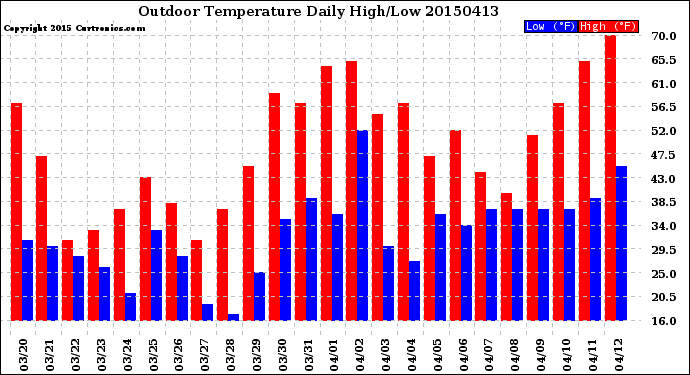 Milwaukee Weather Outdoor Temperature<br>Daily High/Low