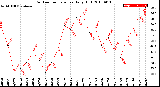 Milwaukee Weather Outdoor Temperature<br>Daily High