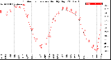 Milwaukee Weather Outdoor Temperature<br>Monthly High