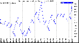 Milwaukee Weather Outdoor Temperature<br>Daily Low