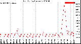 Milwaukee Weather Rain<br>By Day<br>(Inches)