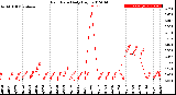 Milwaukee Weather Rain Rate<br>Daily High