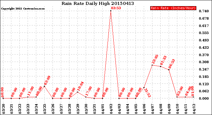 Milwaukee Weather Rain Rate<br>Daily High