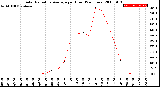 Milwaukee Weather Solar Radiation Average<br>per Hour<br>(24 Hours)