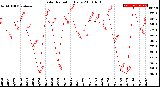 Milwaukee Weather Solar Radiation<br>Daily