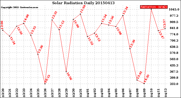 Milwaukee Weather Solar Radiation<br>Daily