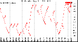 Milwaukee Weather THSW Index<br>Daily High