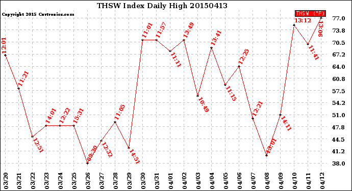 Milwaukee Weather THSW Index<br>Daily High