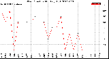 Milwaukee Weather Wind Direction<br>Monthly High