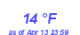 Milwaukee Weather Dewpoint High Low Month