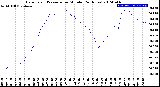 Milwaukee Weather Barometric Pressure<br>per Minute<br>(24 Hours)